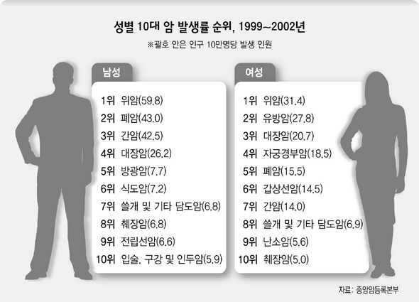성별 10대 암 발생률 순위, 1999~2002년