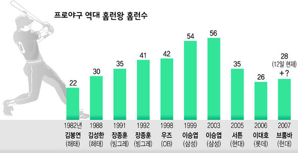 프로야구 역대 홈런왕 홈런수