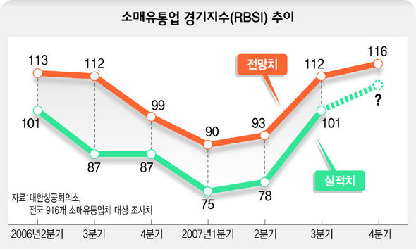 소매유통업 경기지수(RBSI) 추이