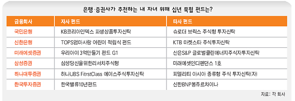 은행·증권사가 추천하는 내자녀 위해 십년 묵힐 펀드는?