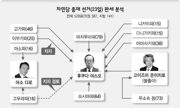 자민당 총재 선거(23일) 판세 분석