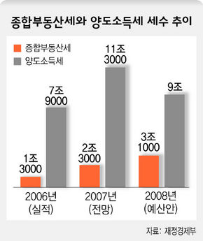 종합부동산세와 양도소득세 세수 추이