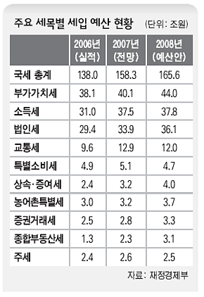 주요 세목별 세입 예산 현황