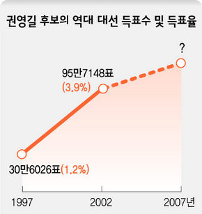 권영길 후보의 역대 대선 득표수 및 득표율