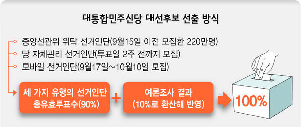 대통합민주신당 대선후보 선출 방식