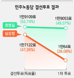 민주노동당 결선토표 결과