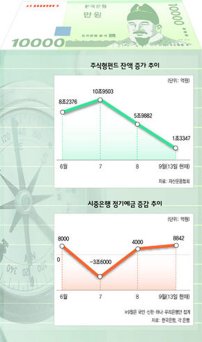 주식형펀드 잔액 증가 추이 / 시중은행 정기예금 증감 추이