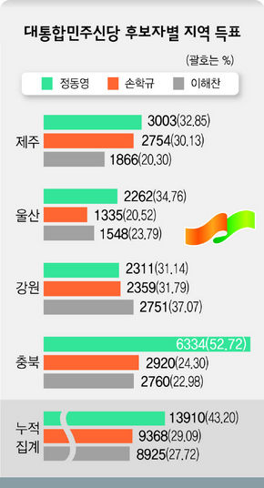 대통합민주신당 후보자별 지역 득표