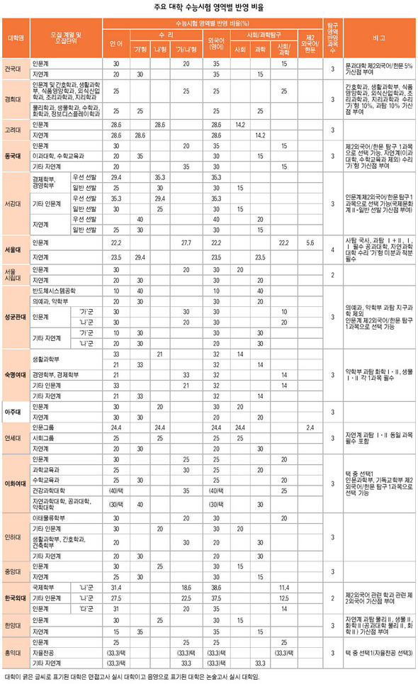 주요 대학 수능시험 영역별 반영 비율 (*이미지를 클릭하시면 더 크게 보실 수 있습니다.)