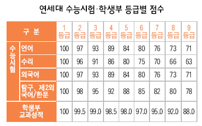 연세대 수능시험·학생부 등급별 점수