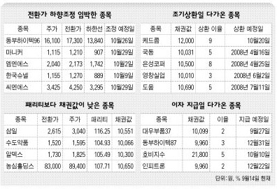 전환가 하양조정 임박한 종목 / 조기상환일 다가온 종목 / 패리티보다 채권값이 낮은 종목 / 이자 지급일 다가온 종목