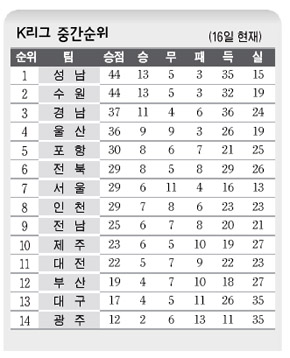 K리그 중간순위