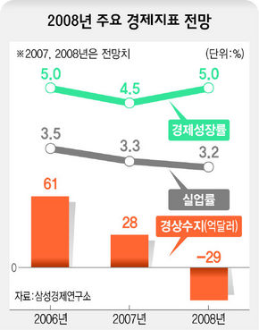  2008년 주요 경제 지표 전망