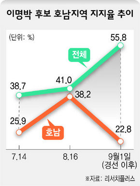 이명박 후보 호남지역 지지율 추이