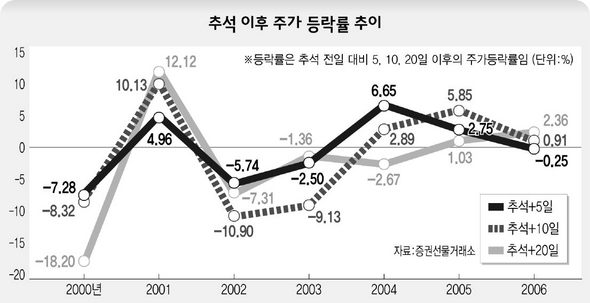 추석 이후 주가 등락률 추이