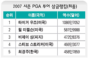 2007 시즌 PGA 투어 상금랭킹(최종)
