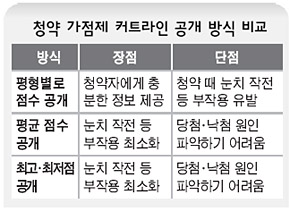 청약 가점제 커트라인 공개 방식 비교