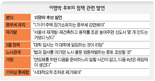 이명박 후보의 정책 관련 발언