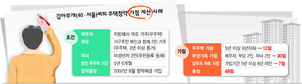 김아무개(40·서울)씨의 주택청약 가점 계산 사례
