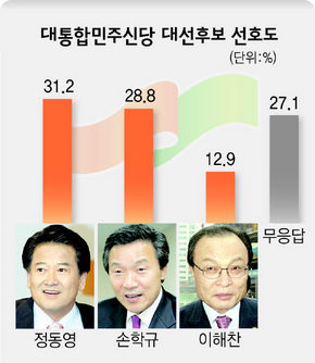 대통합신당 대선후보 지지율