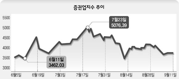 증권업지수 추이