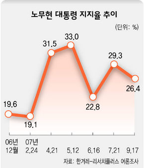 노무현 대통령 지지율 추이