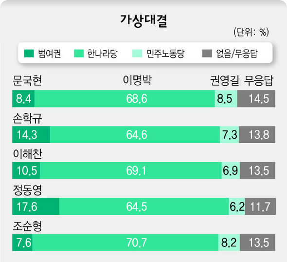 대선 3파전 가상 대결