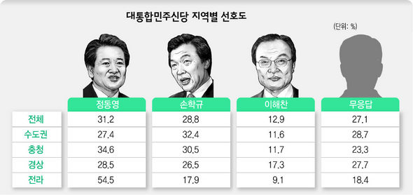 대통합민주신당 지역별 선호도.