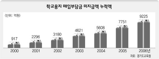 학교용지 매입부담금 미지급액 누적액