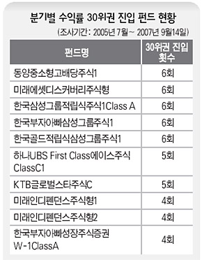 분기별 수익률 30위권 진입 펀드 현황