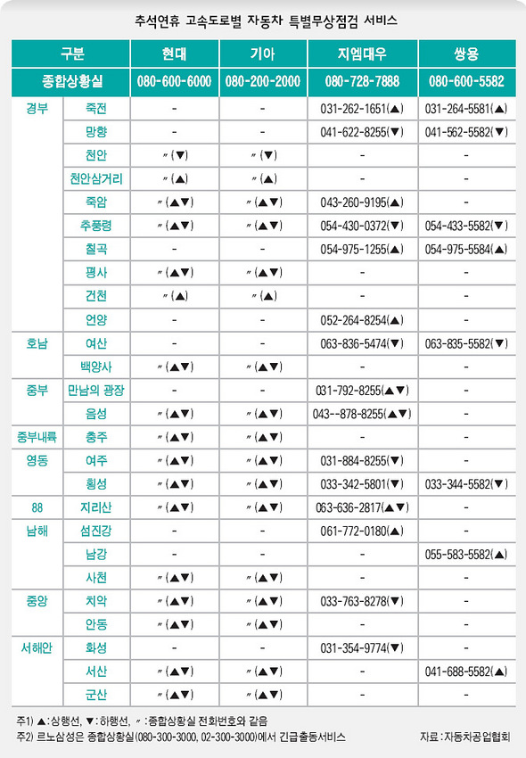 추석연휴 고속도로별 자동차 특별무상점검 서비스