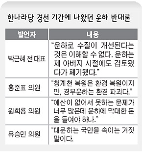 한나라당 경선 기간에 나왔던 운하 반대론