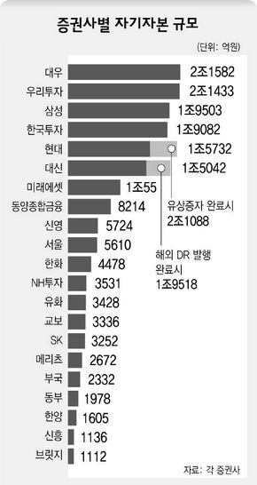 증권사별 자기자본 규모