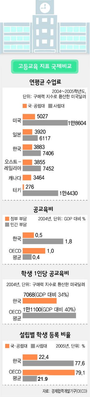 고등교육 지표 국제비교