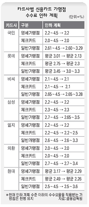  카드사별 신용카드 가명점 수수료 인하 계획