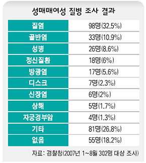 성매매여성 질병 조사 결과