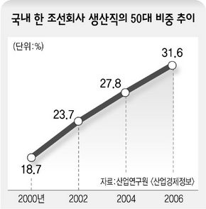 국내 한 조선회사 생산직의 40·50대 비중 추이 