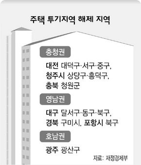 주택 투기지역 해제 지역