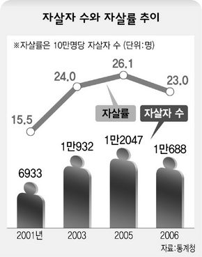 자살자 수와 자살률 추이