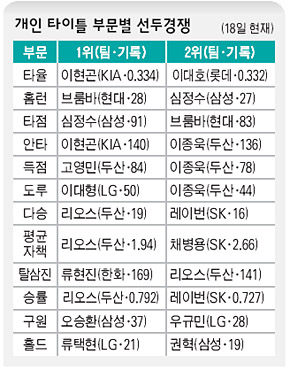 개인 타이틀 부문별 선두경쟁