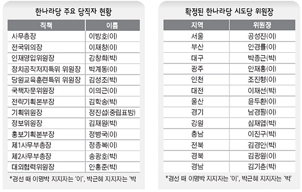 한나라당 주요 당직자 현황 / 확정된 한나라당 시도당 위원장