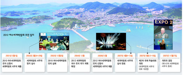 2012 여수세계박람회 추진 일지