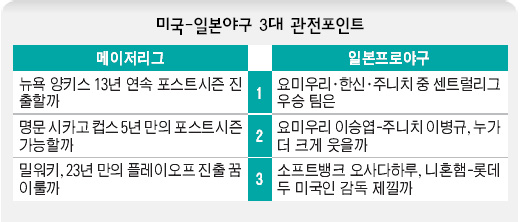 미국-일본야구 3대 관전포인트