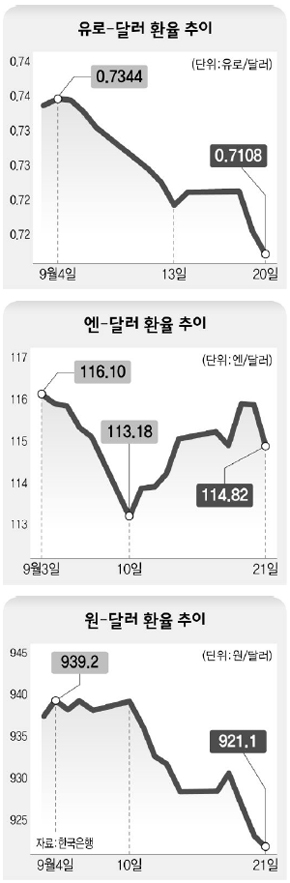 원-달러 환율 추이