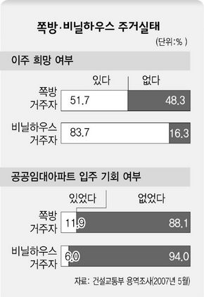 쪽방·비닐하우스 주거실태