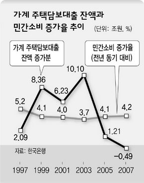 가계 주택담보대출 잔액과 민간소비 증가율 추이