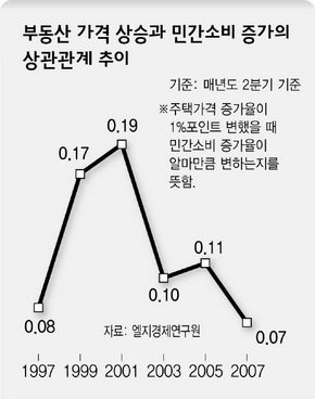부동산 가격 상승과 민간소비 증가의 상관관계 추이
