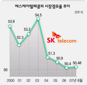 에스케이텔레콤의 시장점유율 추이
