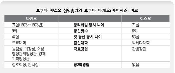 후쿠다 야스오 신임총리와 후쿠다 다케오(아버지)의 비교