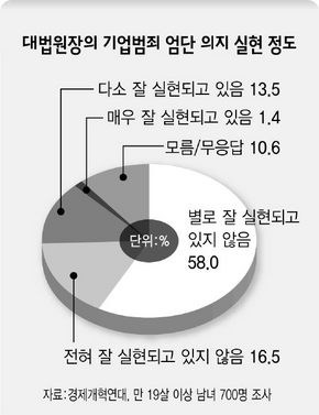 대법원장의 기업범죄 엄단 의지 실현 정도